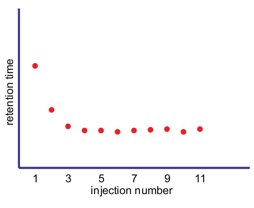 Why do retention times drift for the first few injections of an HPLC